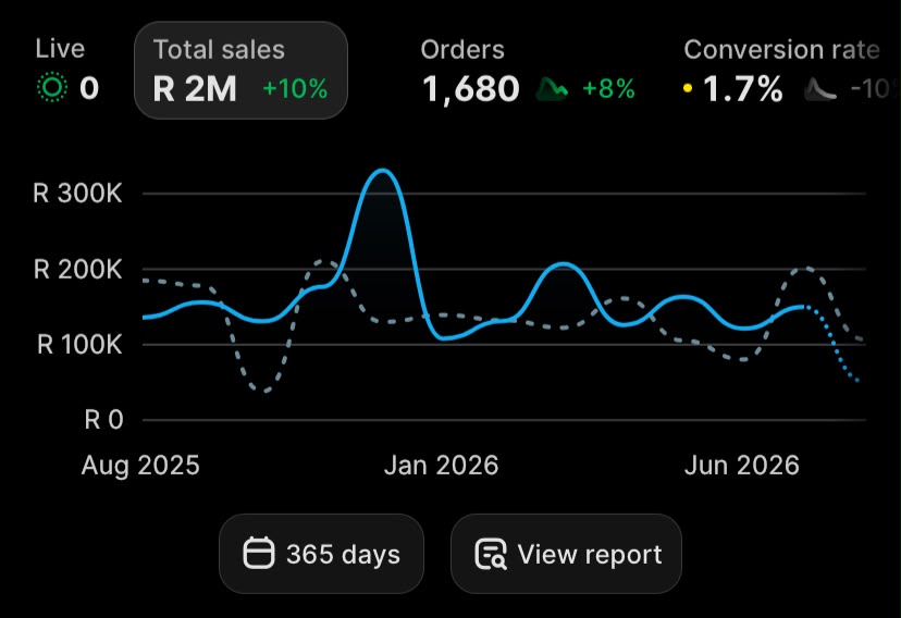 Live Shopify dashboard showing R2M total sales, 1,680 orders and 1.7% conversion rate